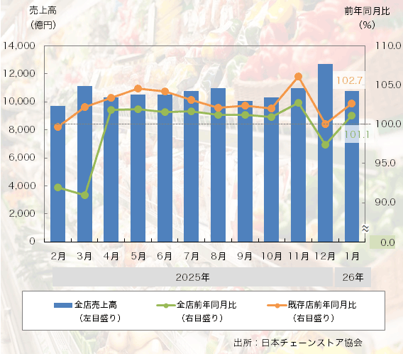 25年12月の「チェーンストア売上高」は既存店で横ばいに