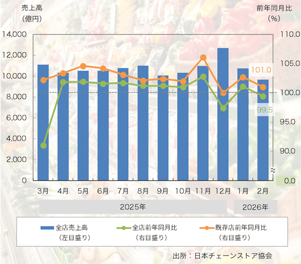 26年2月の「チェーンストア売上高」は既存店で2ヶ月連続のプラスに