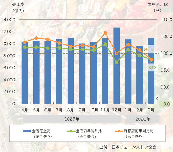 26年3月の「チェーンストア売上高」は既存店で13ヶ月ぶりのマイナスに