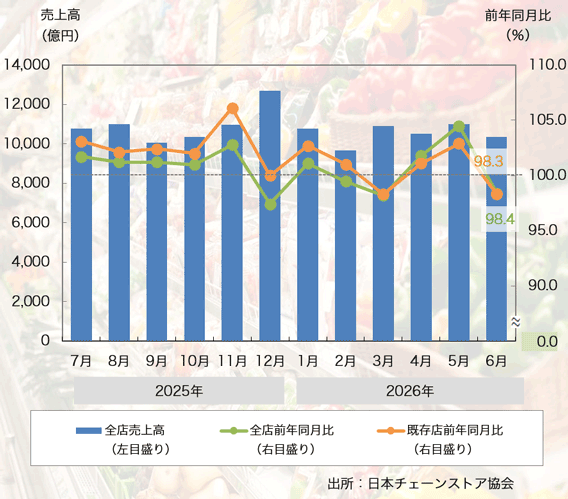 26年6月の「チェーンストア売上高」は3ヶ月ぶりのマイナスに