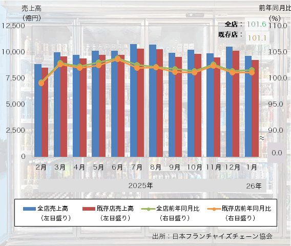 26年1月の「コンビニエンスストア売上高」は11ヶ月連続のプラスに