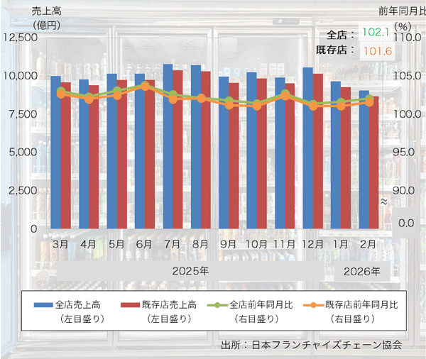 26年2月の「コンビニエンスストア売上高」は12ヶ月連続のプラスに