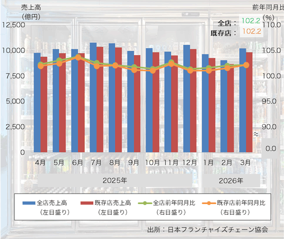 26年3月の「コンビニエンスストア売上高」は13ヶ月連続のプラスに