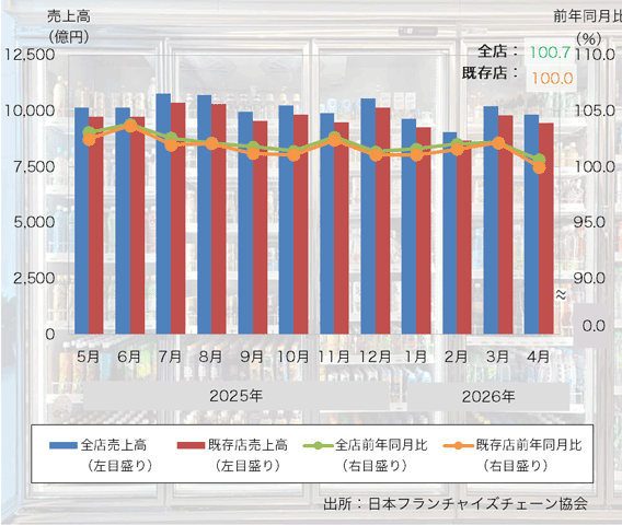 26年4月の「コンビニエンスストア売上高」は14ヶ月連続のプラスに