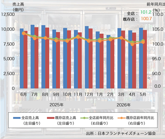 26年5月の「コンビニエンスストア売上高」は15ヶ月連続のプラスに