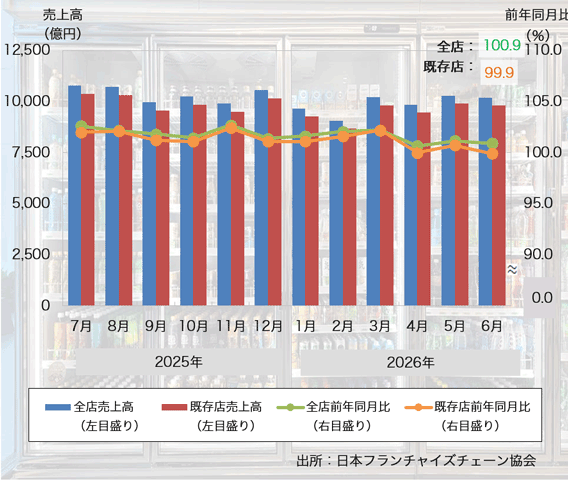 26年6月の「コンビニエンスストア売上高」は16ヶ月ぶりのマイナス