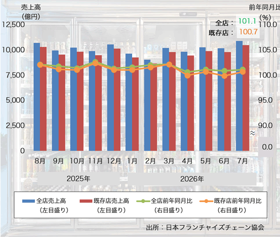 26年7月の「コンビニエンスストア売上高」は再びプラスに