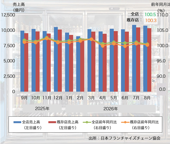 26年8月の「コンビニエンスストア売上高」は2ヶ月連続のプラスに