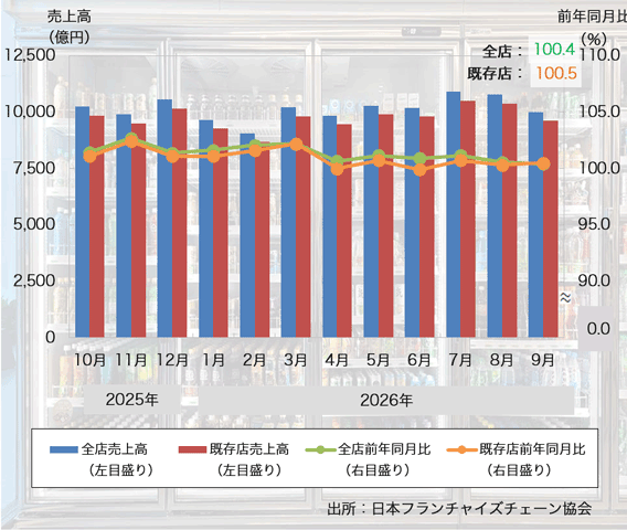 26年9月の「コンビニエンスストア売上高」は3ヶ月連続のプラスに