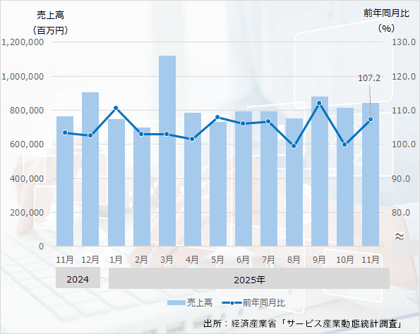 25年11月の「広告売上高」は、2ヶ月ぶりのプラス