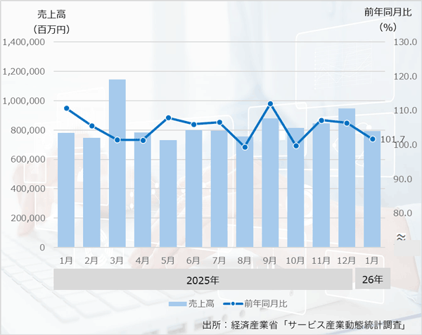26年1月の「広告売上高」は、3ヶ月連続のプラス