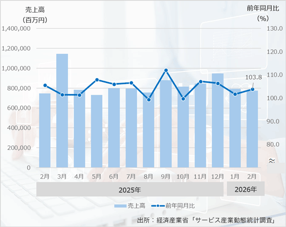 26年2月の「広告売上高」は、4ヶ月連続のプラス