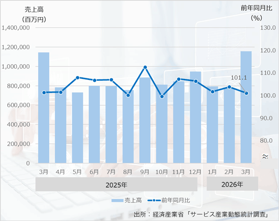 26年3月の「広告売上高」は、5ヶ月連続のプラス