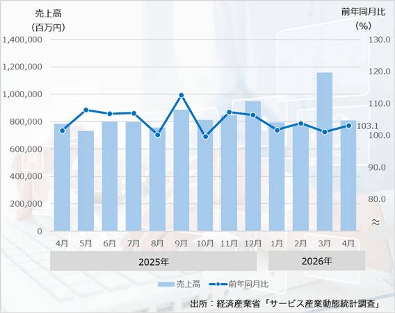 26年4月の「広告売上高」は、6ヶ月連続のプラス