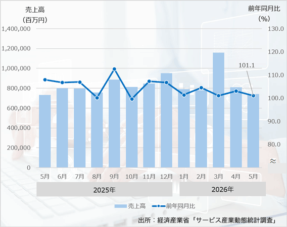26年5月の「広告売上高」は、7ヶ月連続のプラス