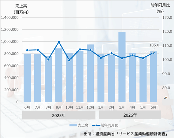 26年6月の「広告売上高」は、8ヶ月連続のプラス