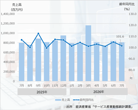 26年7月の「広告売上高」は、9ヶ月連続のプラス