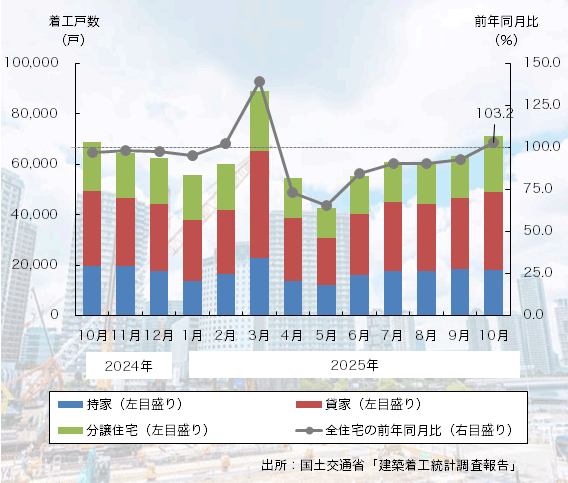 25年10月の「新設住宅着工戸数」は7ヶ月ぶりのプラスに