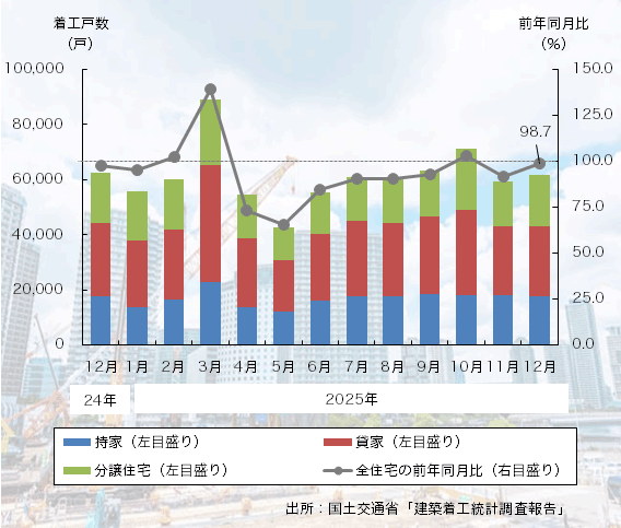 25年12月の「新設住宅着工戸数」は2ヶ月連続のマイナスに