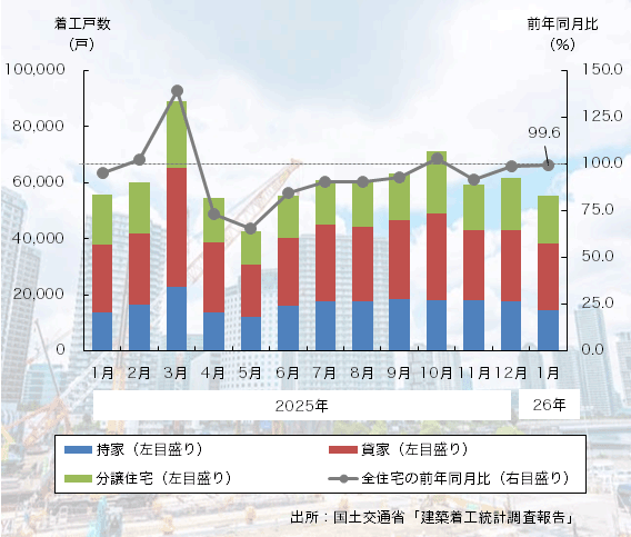 26年1月の「新設住宅着工戸数」は3ヶ月連続のマイナスに