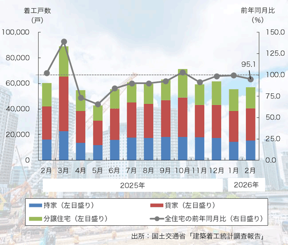 26年2月の「新設住宅着工戸数」は4ヶ月連続のマイナスに