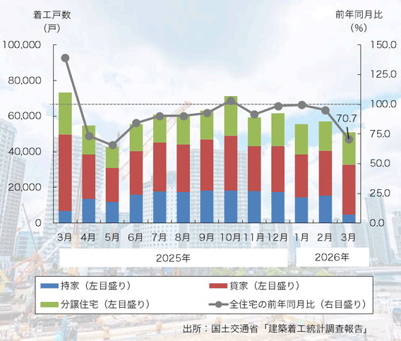 26年3月の「新設住宅着工戸数」は5ヶ月連続のマイナスに