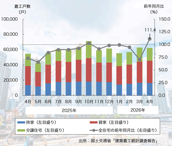 26年4月の「新設住宅着工戸数」は6ヶ月ぶりのプラスに