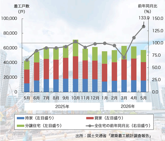 26年5月の「新設住宅着工戸数」は2ヶ月連続のプラスに