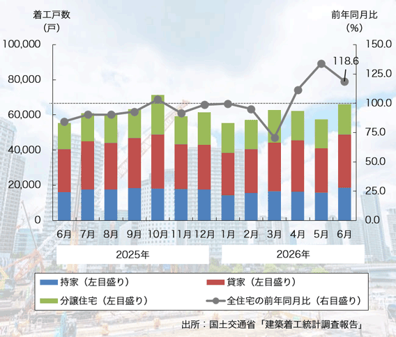 26年6月の「新設住宅着工戸数」は3ヶ月連続のプラスに