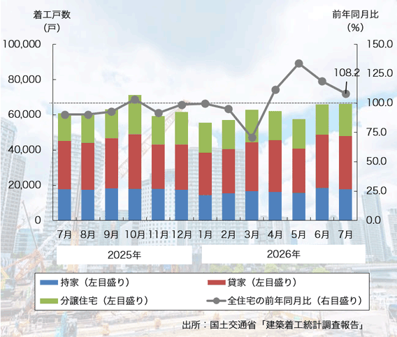 26年7月の「新設住宅着工戸数」は4ヶ月連続のプラスに