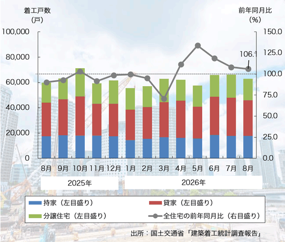26年8月の「新設住宅着工戸数」は5ヶ月連続のプラスに