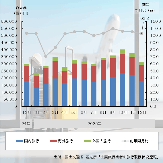 25年12月の「旅行業者取扱高」は前年比9ヶ月連続プラスに