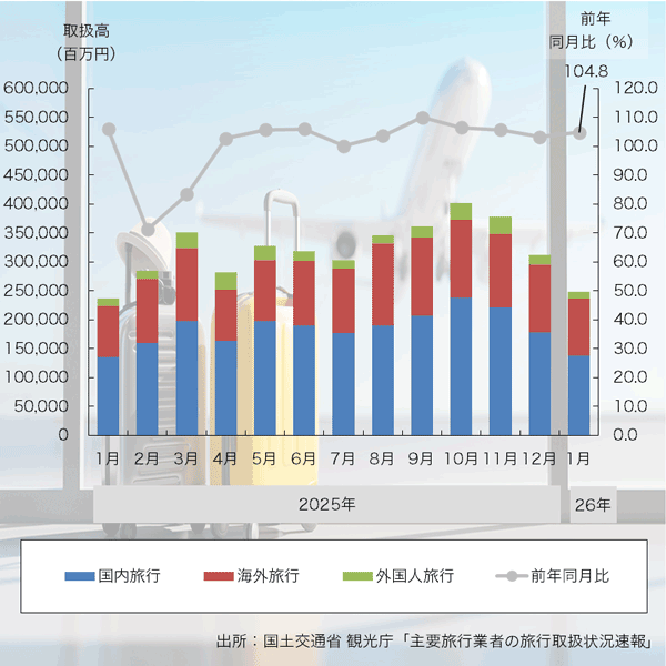 26年1月の「旅行業者取扱高」は前年比10ヶ月連続プラスに