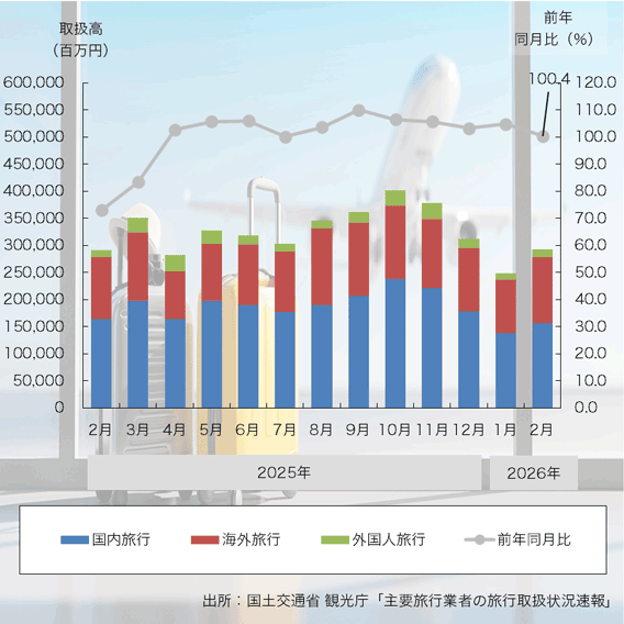 26年2月の「旅行業者取扱高」は前年比11ヶ月連続プラスに