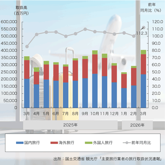 26年3月の「旅行業者取扱高」は前年比12ヶ月連続プラスに