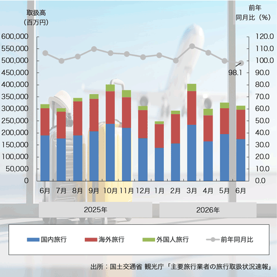26年6月の「旅行業者取扱高」は2ヶ月連続のマイナスに