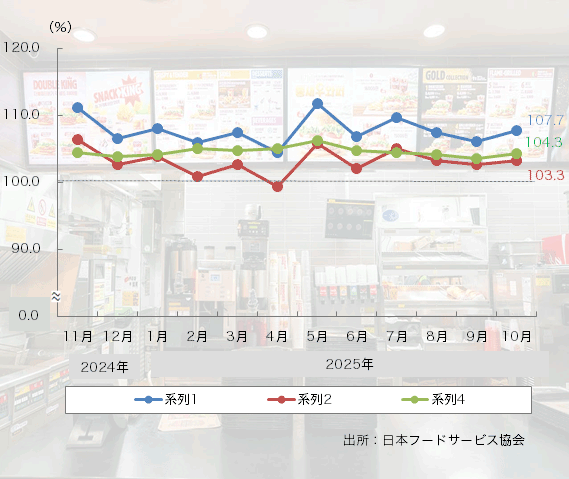 25年10月の「ファーストフード売上高」は56ヶ月連続のプラスに