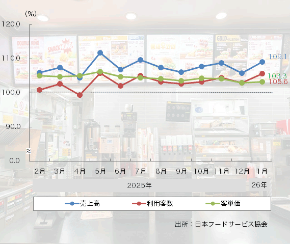 26年1月の「ファーストフード売上高」は59ヶ月連続のプラスに