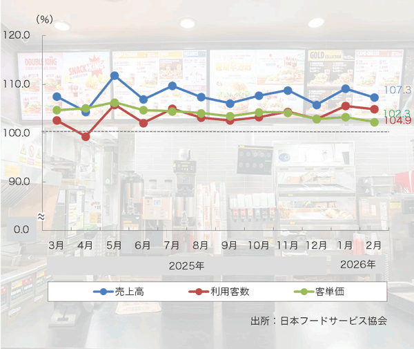 26年2月の「ファーストフード売上高」は60ヶ月連続のプラスに