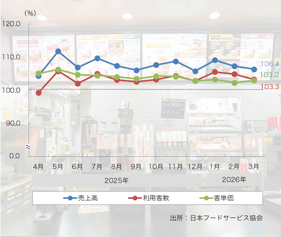 26年3月の「ファーストフード売上高」は61ヶ月連続のプラスに