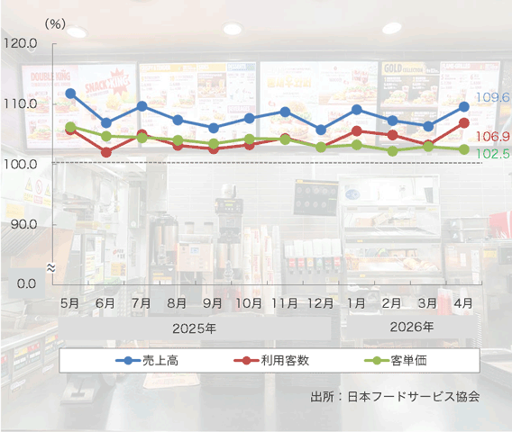 26年4月の「ファーストフード売上高」は62ヶ月連続のプラスに