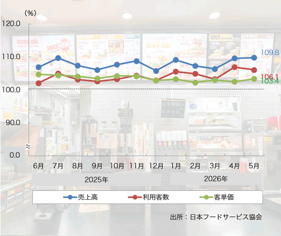 26年5月の「ファーストフード売上高」は63ヶ月連続のプラスに