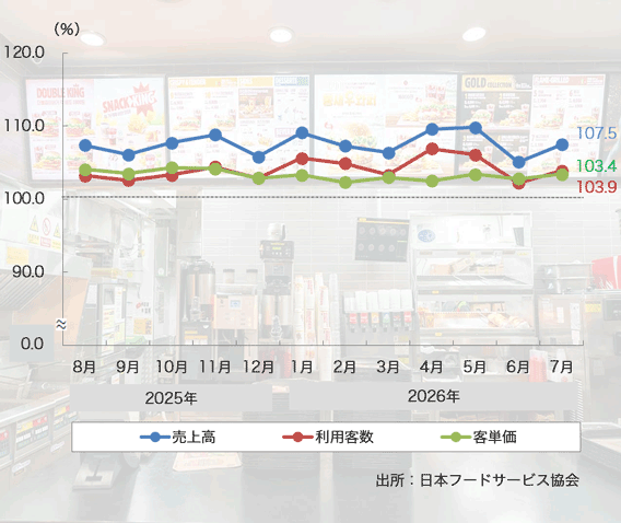 26年7月の「ファーストフード売上高」は65ヶ月連続のプラスに