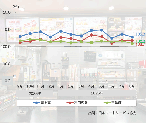 26年8月の「ファーストフード売上高」は66ヶ月連続のプラスに