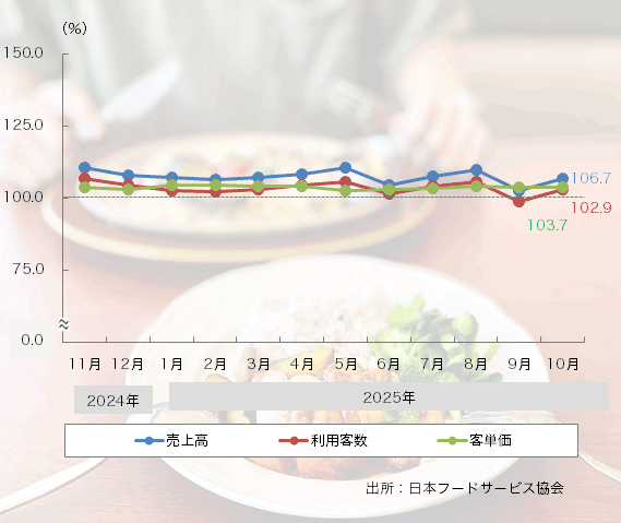 25年10月の「ファミリーレストラン売上高」は44ヶ月連続プラス