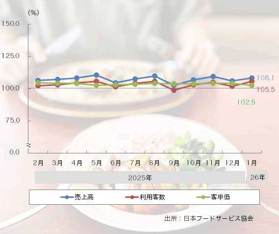 26年1月の「ファミリーレストラン売上高」は47ヶ月連続プラス