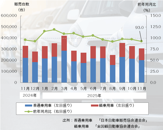 25年11月の「乗用車販売台数」は5ヶ月連続のマイナス