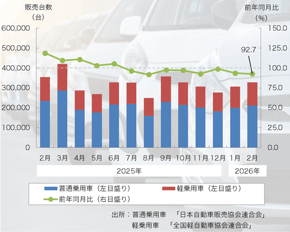 26年2月の「乗用車販売台数」は8ヶ月連続のマイナス