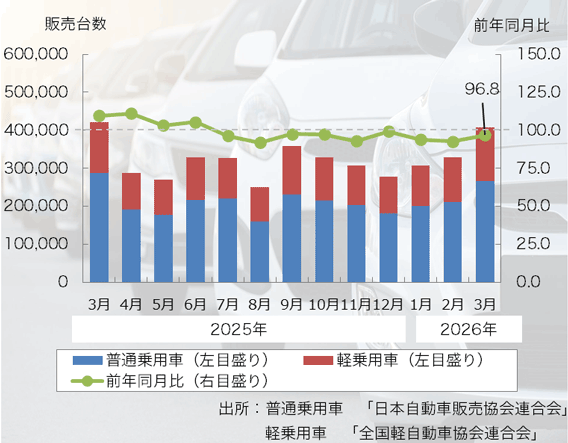 26年3月の「乗用車販売台数」は9ヶ月連続のマイナス