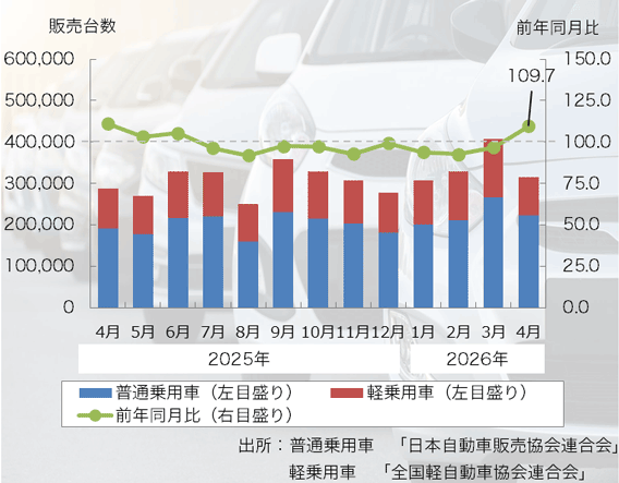 26年4月の「乗用車販売台数」は10ヶ月ぶりのプラス